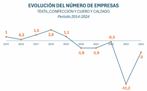 Evolución del número de empresas