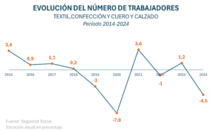 Evolución del número de trabajadores del sector textil, confección, cuero y calzado.