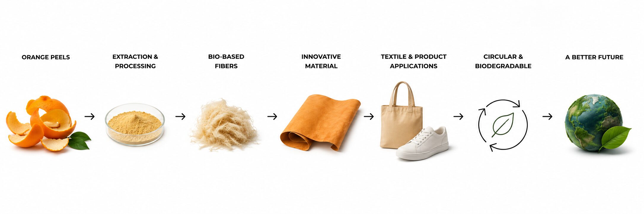 Bio-based materials