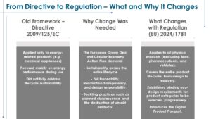 Infographic comparing the old EU Ecodesign Directive (2009/125/EC) with the new Regulation (EU) 2024/1781.It consists of three columns: 1. Old Framework – Directive 2009/125/EC o Applied only to energy-related products o Focused on energy performance during use o Did not fully address lifecycle sustainability 2. Why Change Was Needed o Driven by the European Green Deal and Circular Economy Action Plan o Calls for sustainability across the entire lifecycle o Emphasizes traceability, transparency, and design responsibility o Aims to eliminate planned obsolescence and waste of unsold products 3. What Changes with Regulation (EU) 2024/1781 o Applies to all physical products (except food, pharmaceuticals, vehicles) o Covers the full lifecycle from design to recovery o Introduces binding ecodesign requirements and the Digital Product Passport 