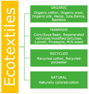Diagram showing four categories of ecotextiles. Organic: organic cotton, wool, silk, hemp, jute, ramie, bamboo. Manmade: corn/soya bean, regenerated cellulose/modified cellulose, lyocell, pineapple, milkweed. Recycled: recycled cotton, recycled polyester. Natural: naturally colored cotton. 