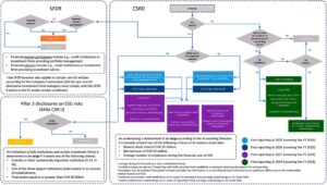 Decision tree for reporting according to the CSRD SFDR and Pillar 3 disclosures on ESG risks