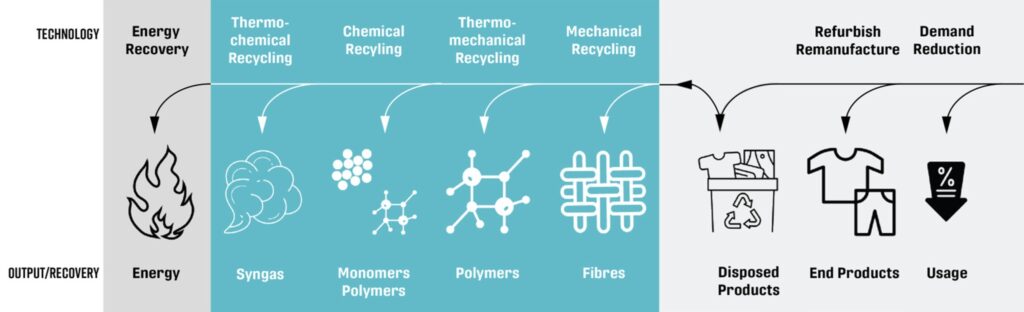 Textile Recycling Textile Use and Recycling Routes