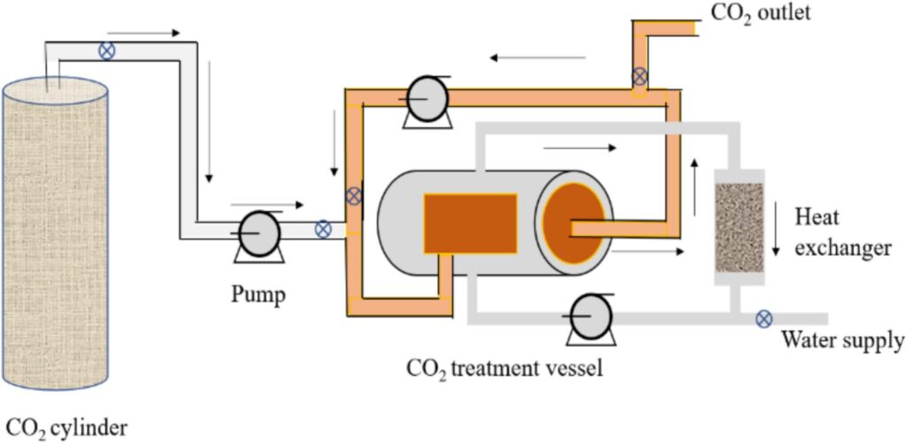 scCO2 dyeing machine diagram of Super Critical CO2 dyeing machine